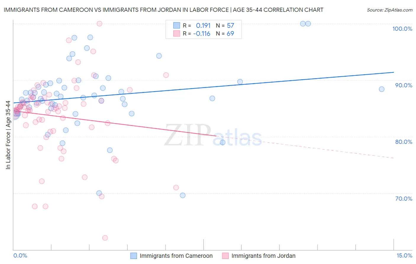 Immigrants from Cameroon vs Immigrants from Jordan In Labor Force | Age 35-44
