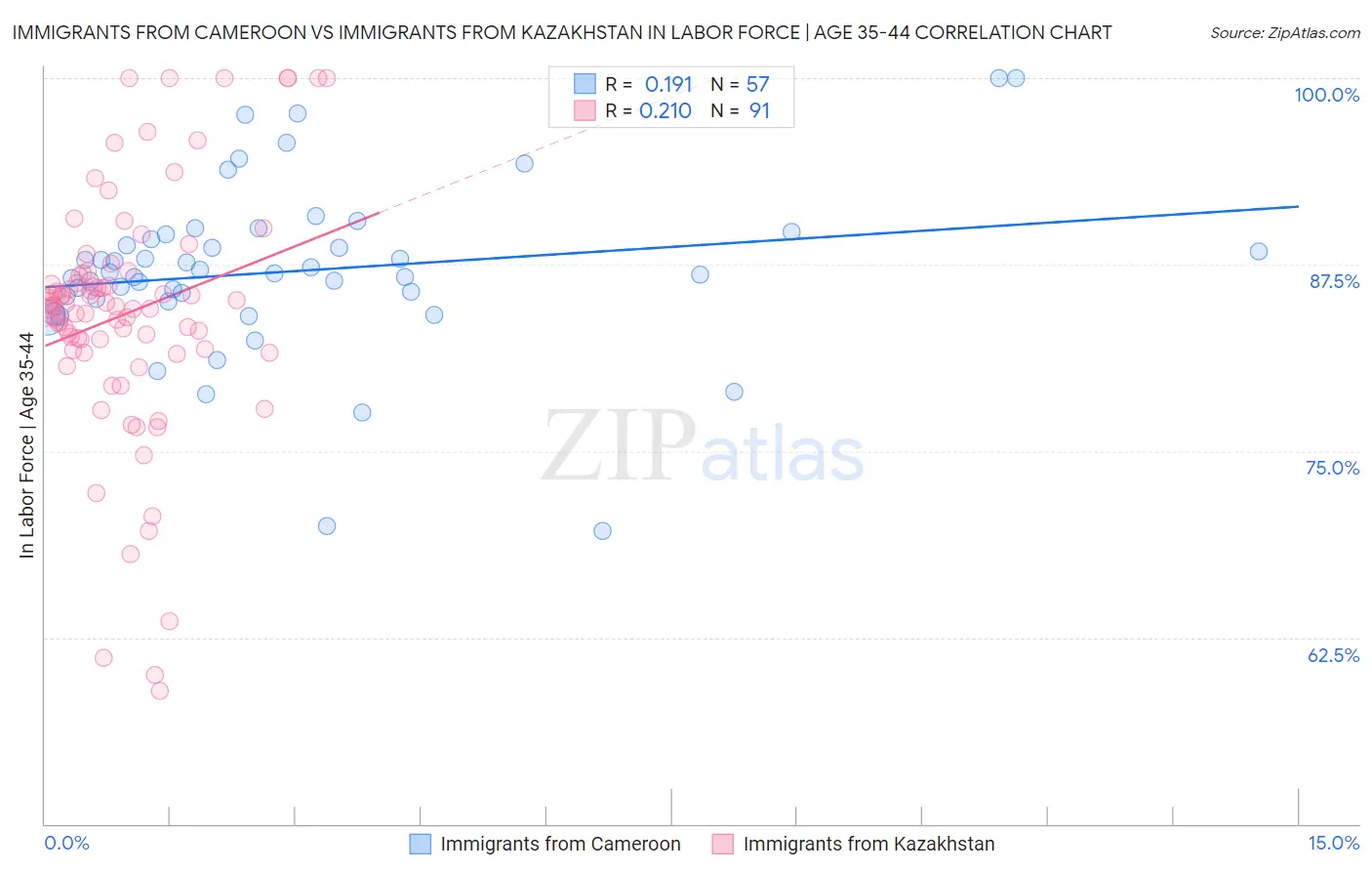 Immigrants from Cameroon vs Immigrants from Kazakhstan In Labor Force | Age 35-44