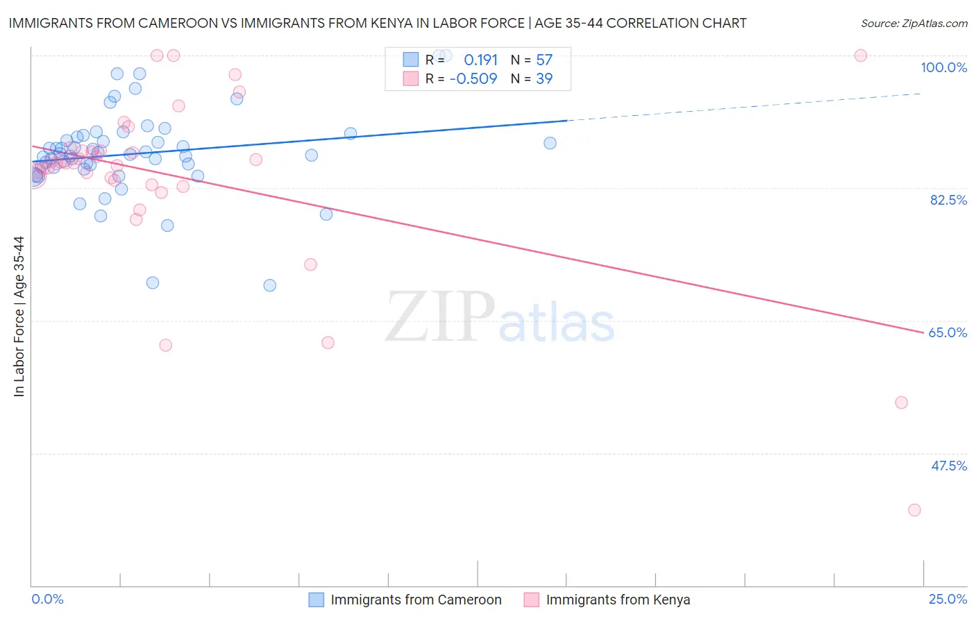 Immigrants from Cameroon vs Immigrants from Kenya In Labor Force | Age 35-44