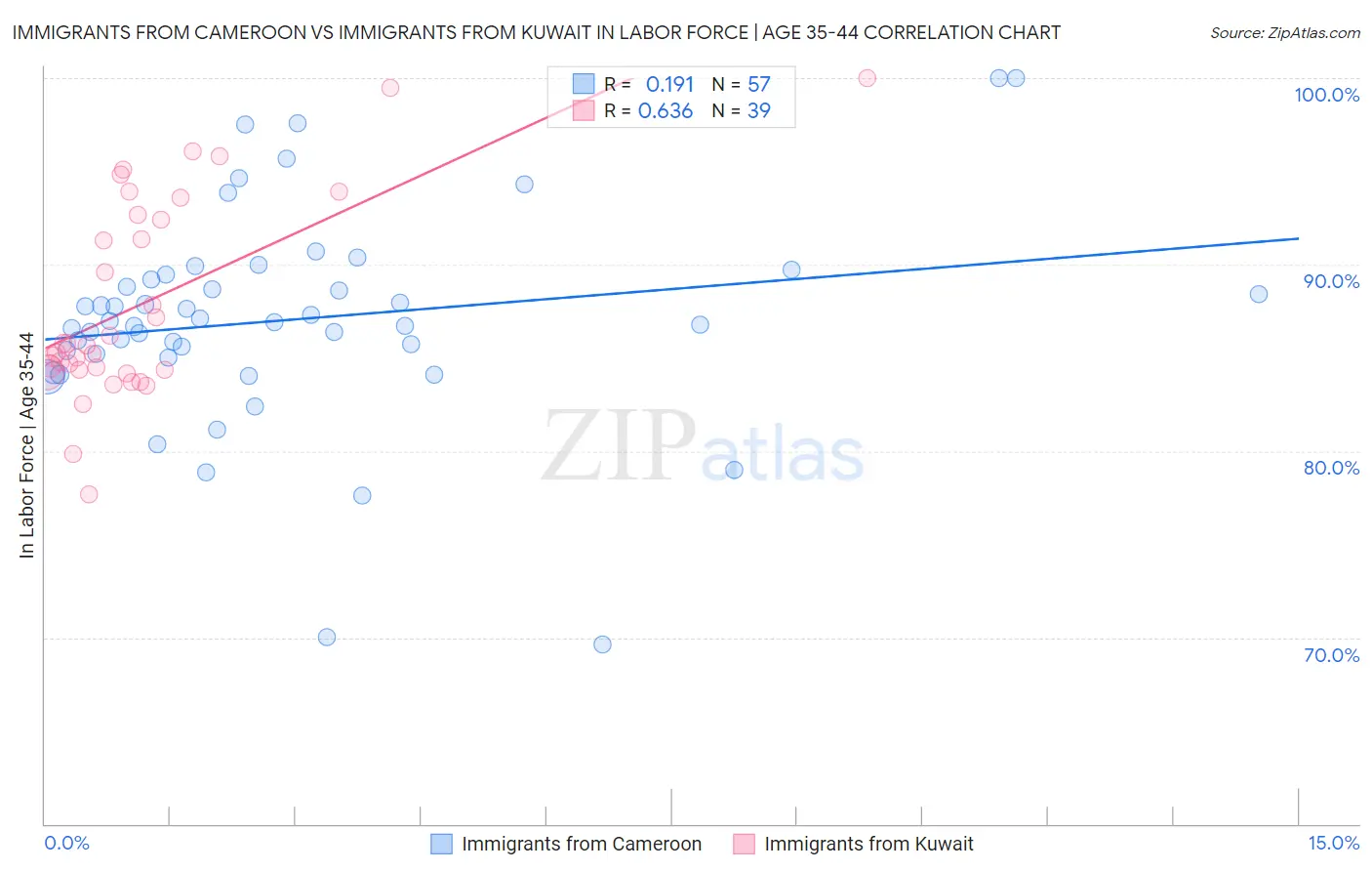 Immigrants from Cameroon vs Immigrants from Kuwait In Labor Force | Age 35-44