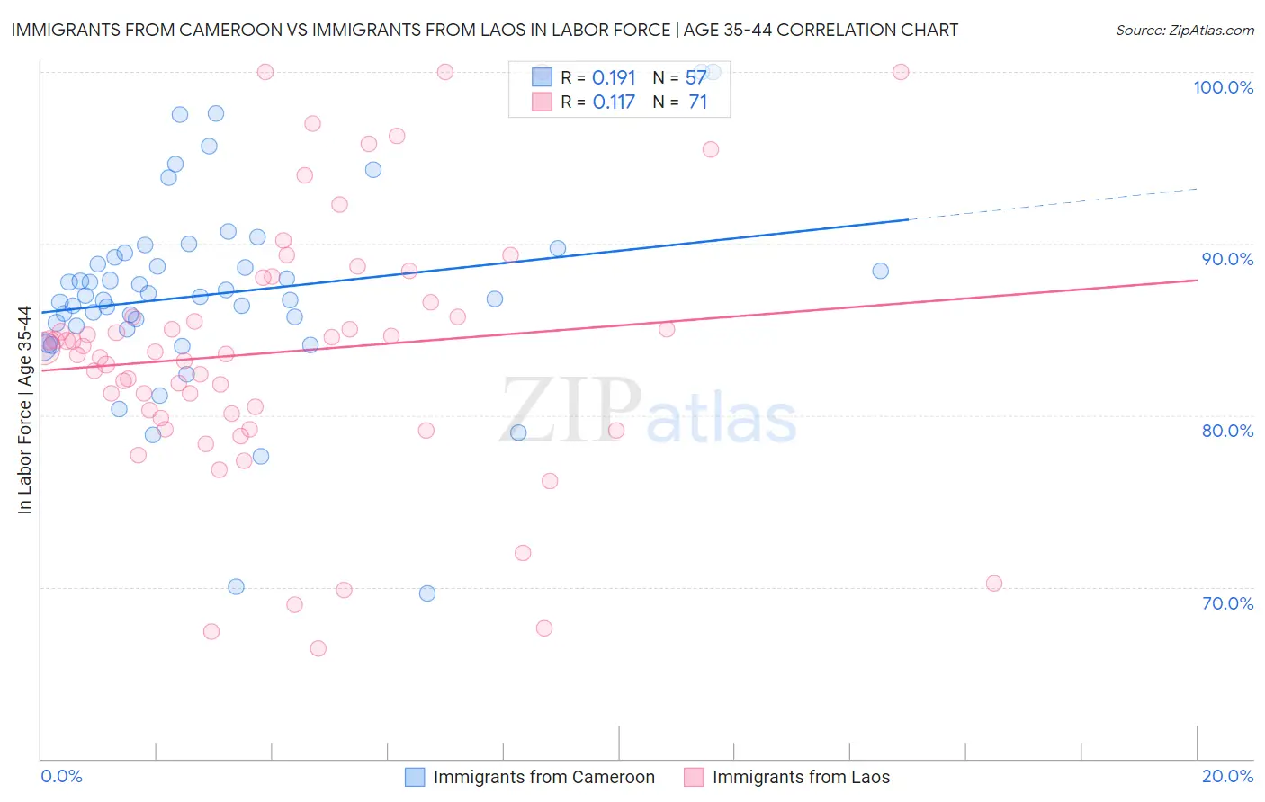 Immigrants from Cameroon vs Immigrants from Laos In Labor Force | Age 35-44