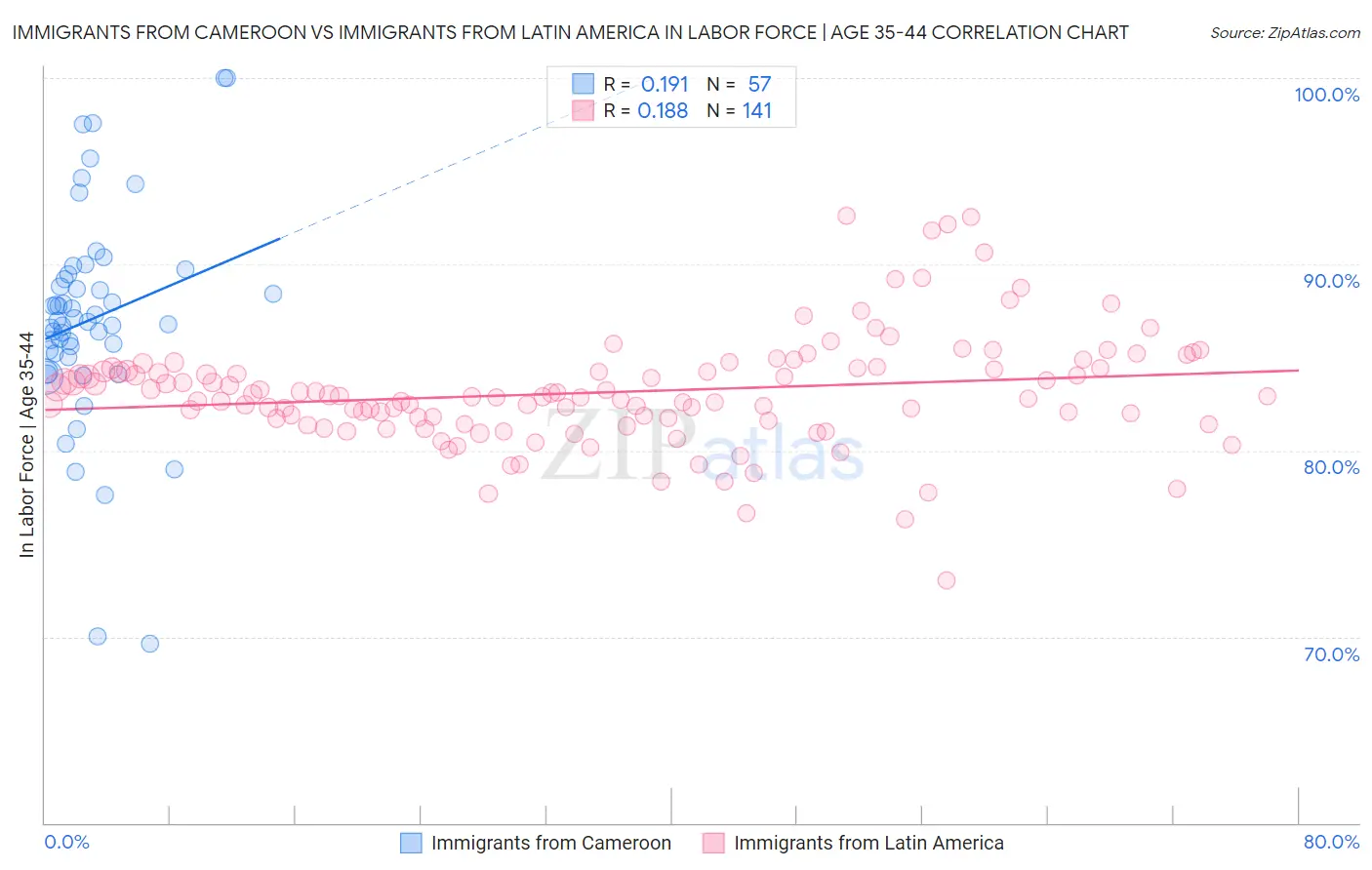 Immigrants from Cameroon vs Immigrants from Latin America In Labor Force | Age 35-44
