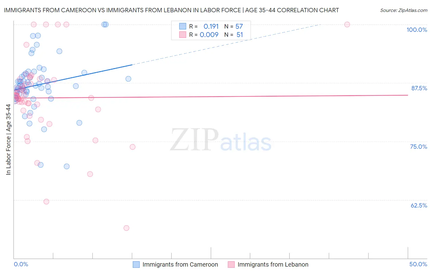 Immigrants from Cameroon vs Immigrants from Lebanon In Labor Force | Age 35-44