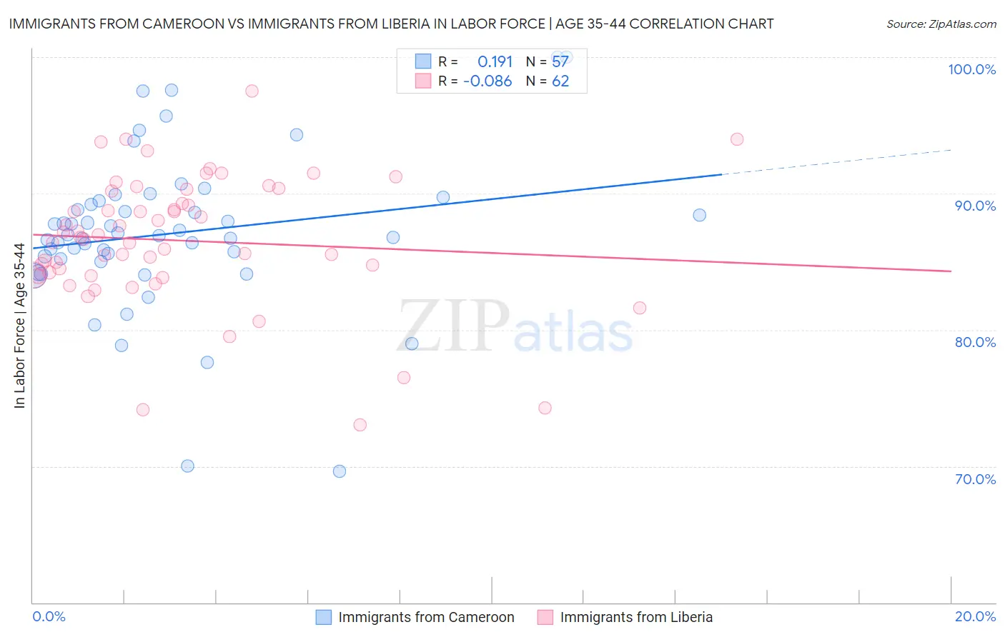 Immigrants from Cameroon vs Immigrants from Liberia In Labor Force | Age 35-44