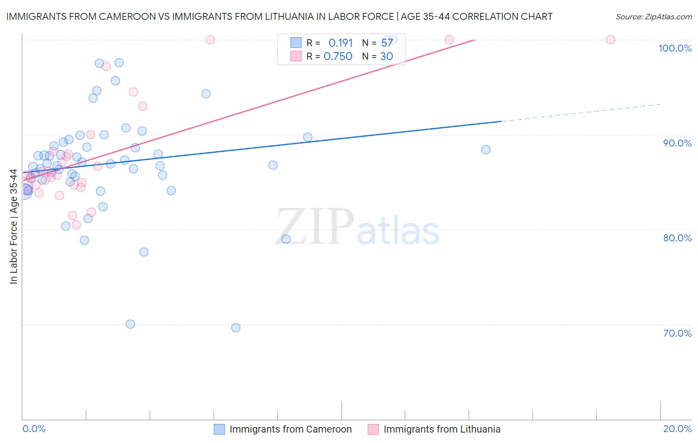 Immigrants from Cameroon vs Immigrants from Lithuania In Labor Force | Age 35-44