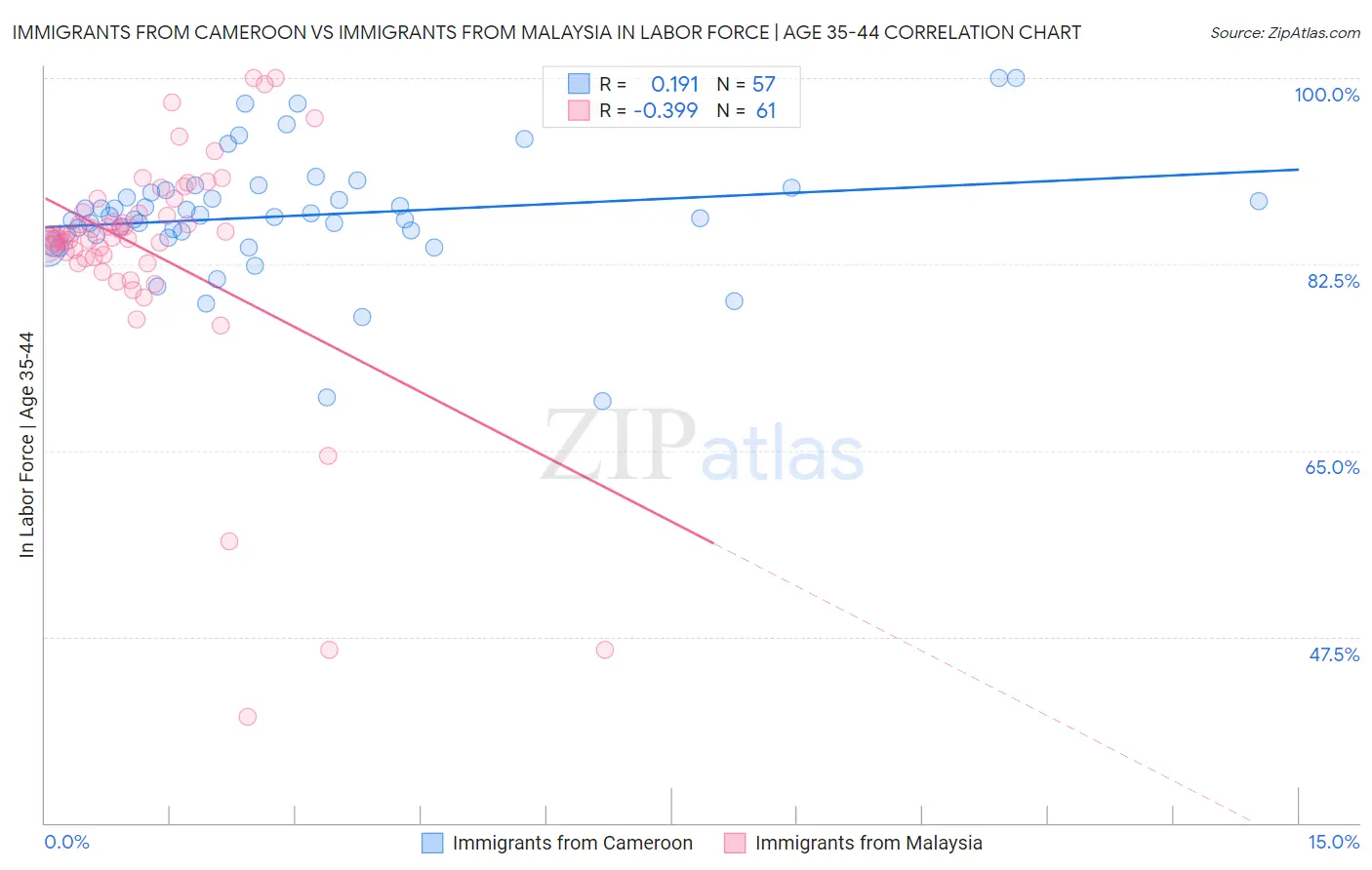 Immigrants from Cameroon vs Immigrants from Malaysia In Labor Force | Age 35-44