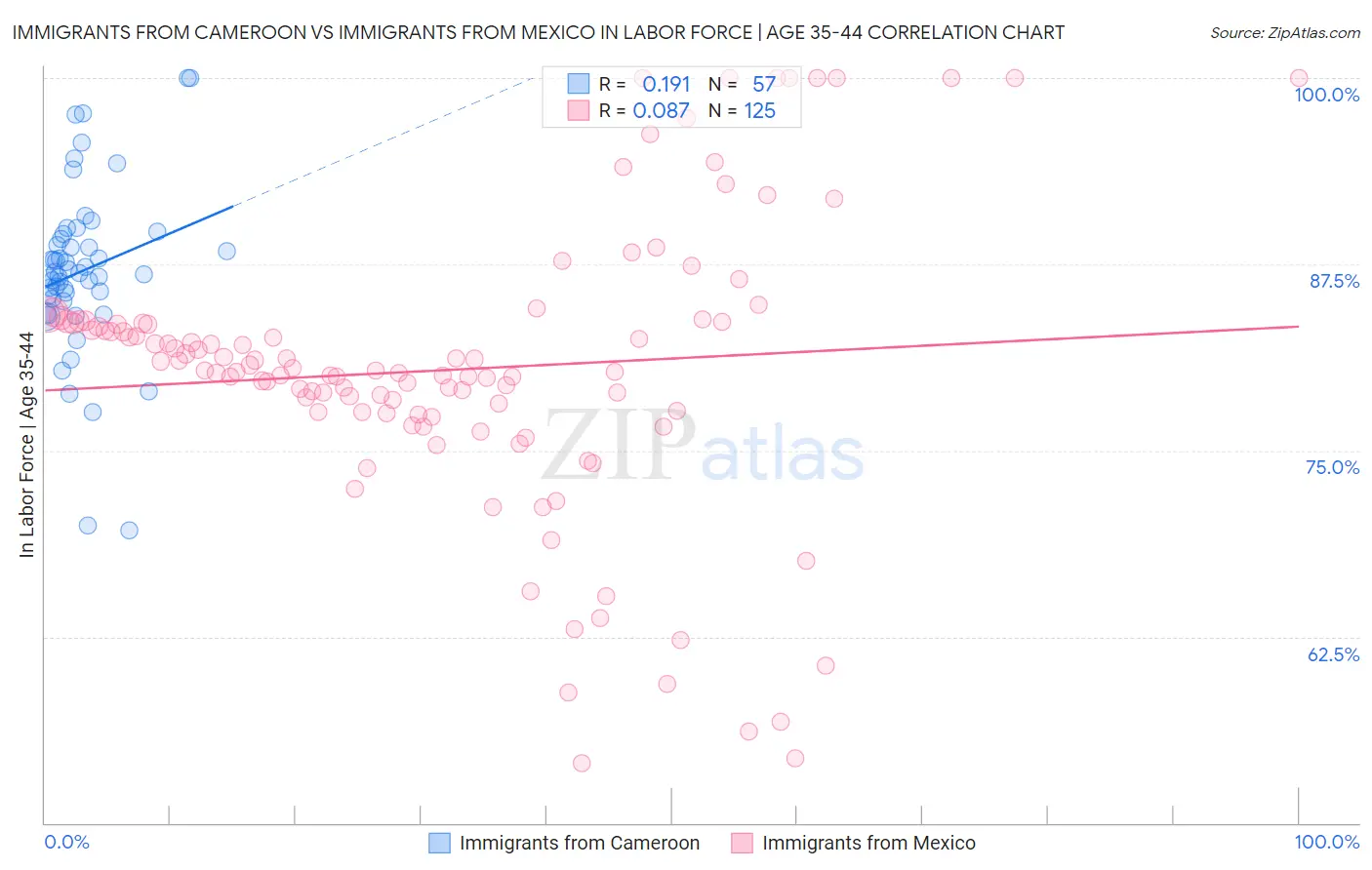 Immigrants from Cameroon vs Immigrants from Mexico In Labor Force | Age 35-44