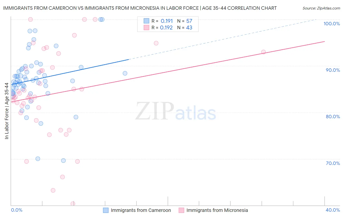 Immigrants from Cameroon vs Immigrants from Micronesia In Labor Force | Age 35-44