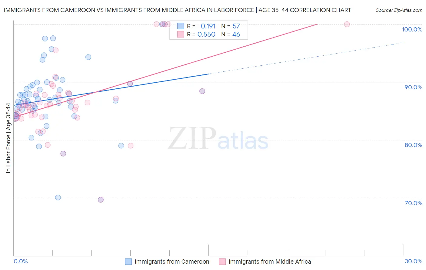 Immigrants from Cameroon vs Immigrants from Middle Africa In Labor Force | Age 35-44