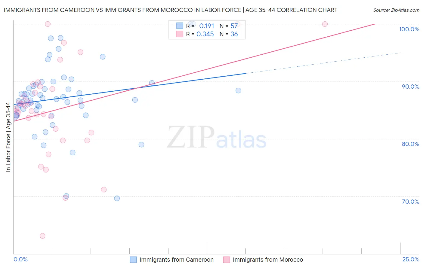 Immigrants from Cameroon vs Immigrants from Morocco In Labor Force | Age 35-44