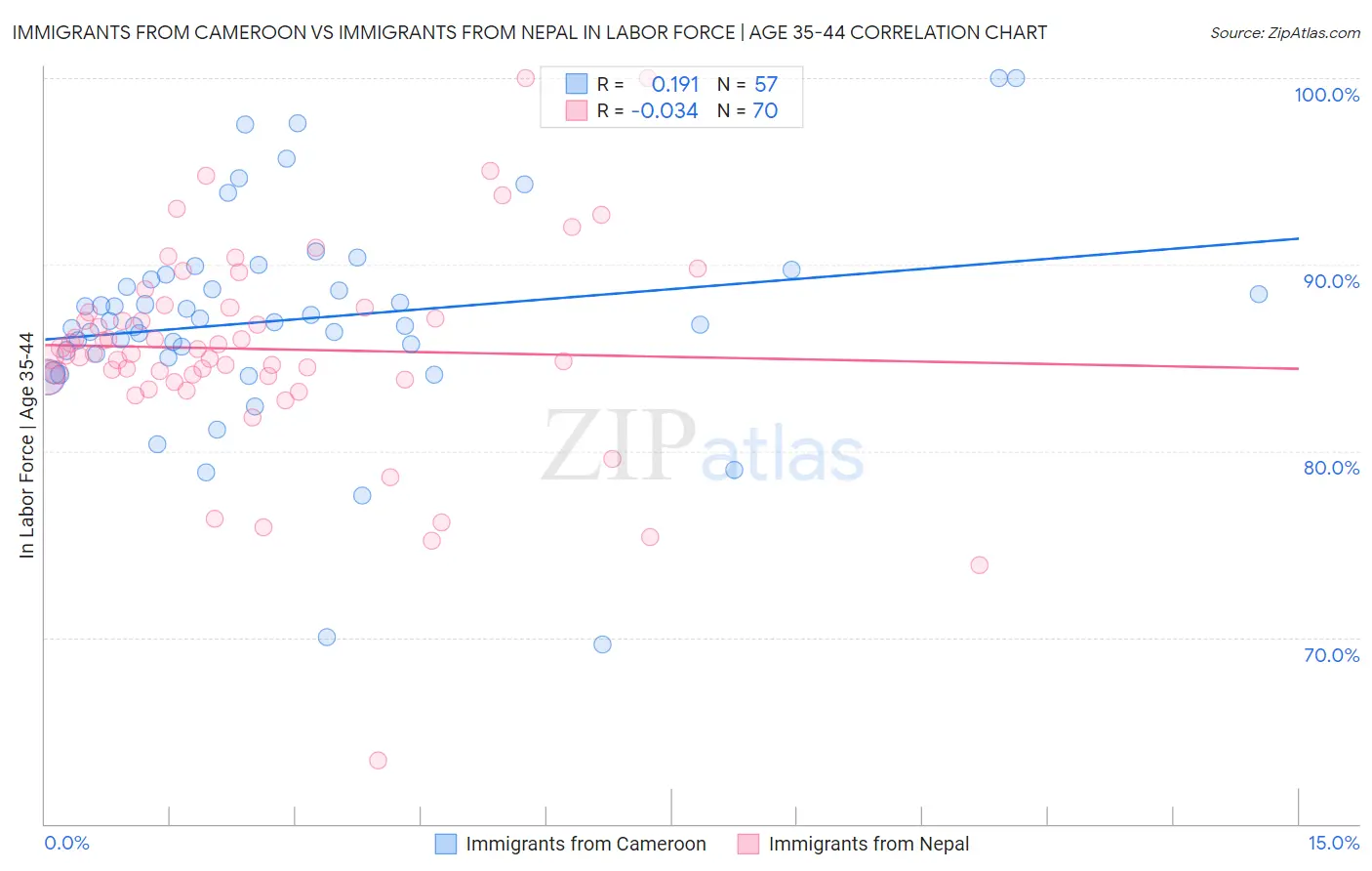 Immigrants from Cameroon vs Immigrants from Nepal In Labor Force | Age 35-44