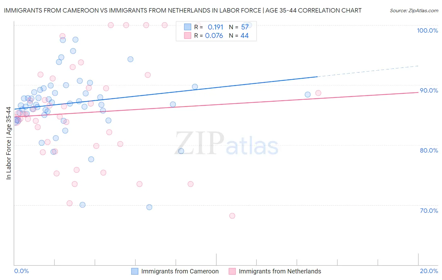 Immigrants from Cameroon vs Immigrants from Netherlands In Labor Force | Age 35-44
