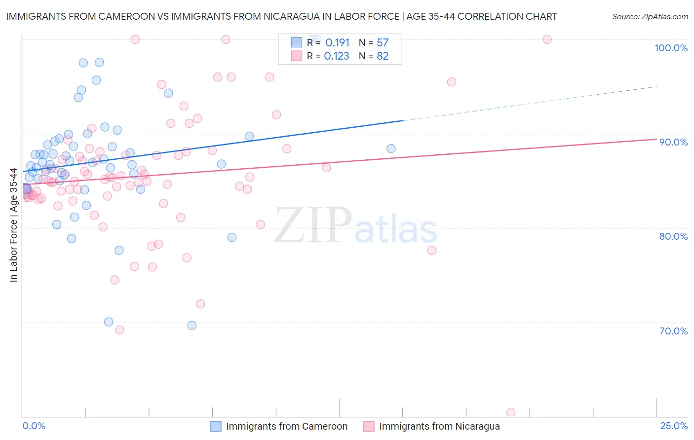 Immigrants from Cameroon vs Immigrants from Nicaragua In Labor Force | Age 35-44