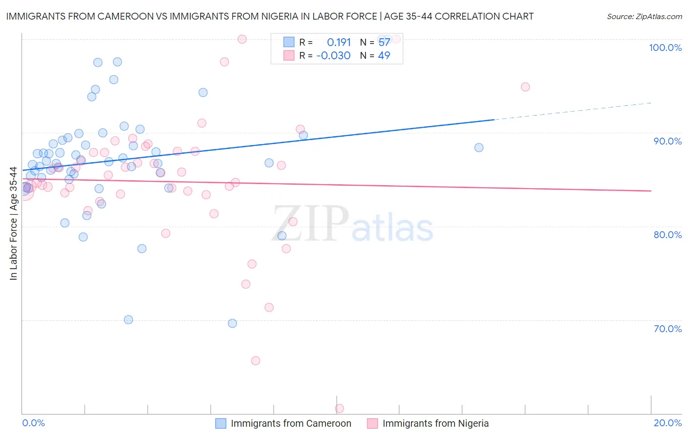 Immigrants from Cameroon vs Immigrants from Nigeria In Labor Force | Age 35-44
