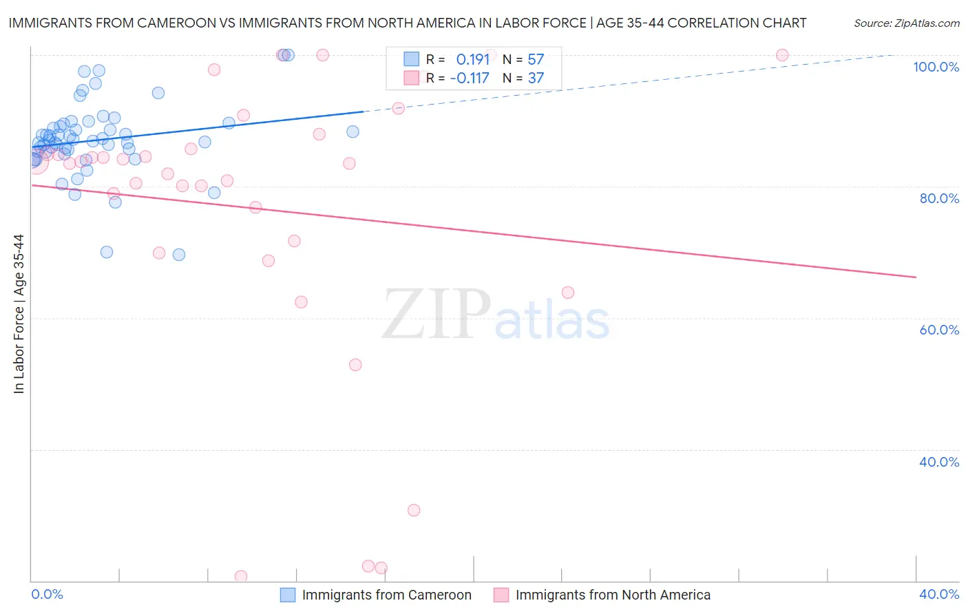 Immigrants from Cameroon vs Immigrants from North America In Labor Force | Age 35-44