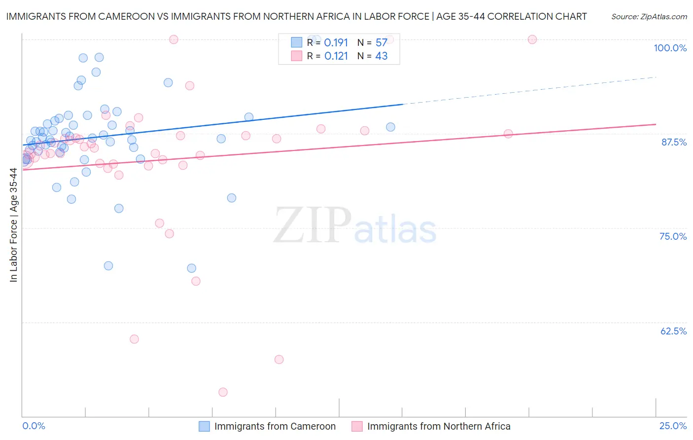Immigrants from Cameroon vs Immigrants from Northern Africa In Labor Force | Age 35-44