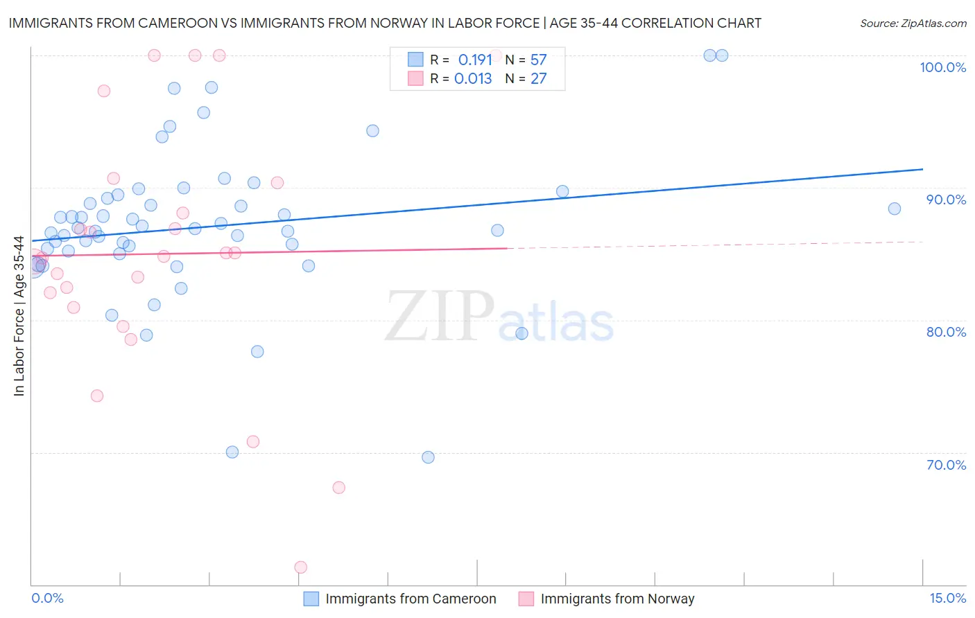 Immigrants from Cameroon vs Immigrants from Norway In Labor Force | Age 35-44