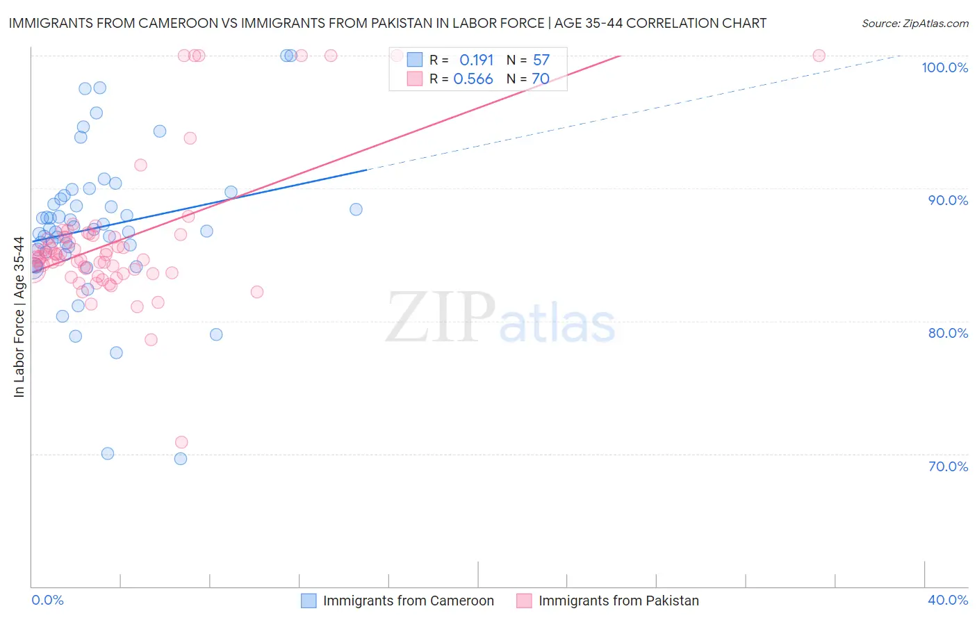 Immigrants from Cameroon vs Immigrants from Pakistan In Labor Force | Age 35-44