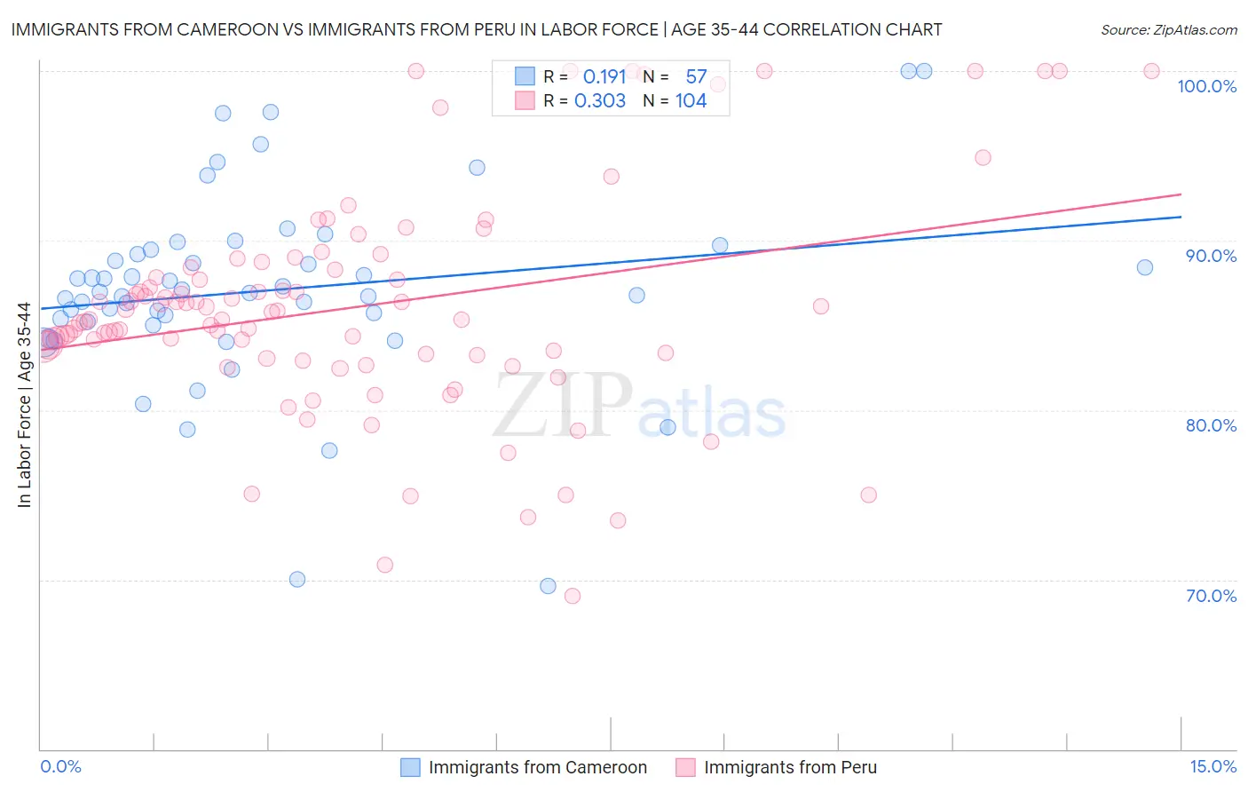 Immigrants from Cameroon vs Immigrants from Peru In Labor Force | Age 35-44