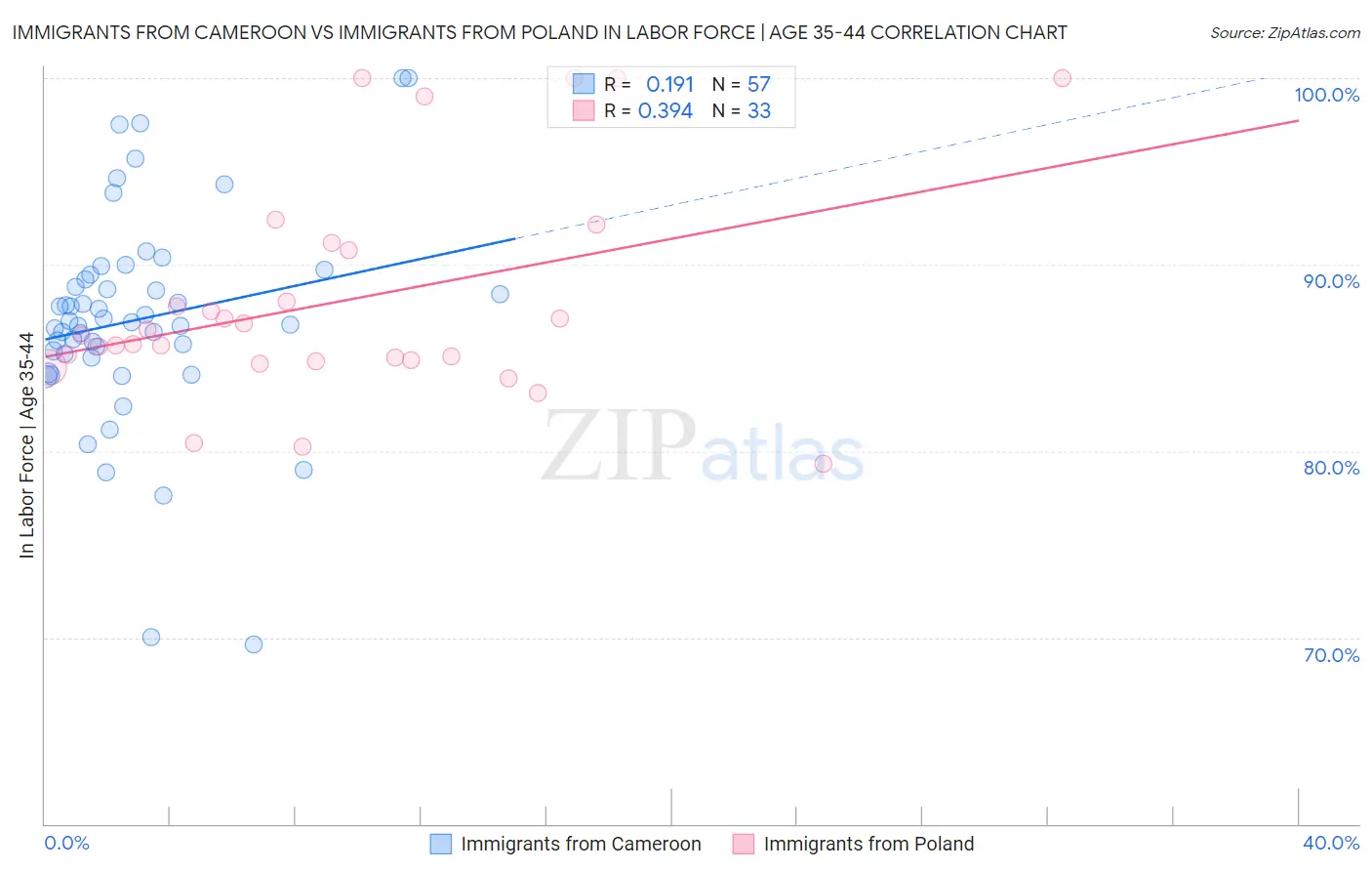 Immigrants from Cameroon vs Immigrants from Poland In Labor Force | Age 35-44