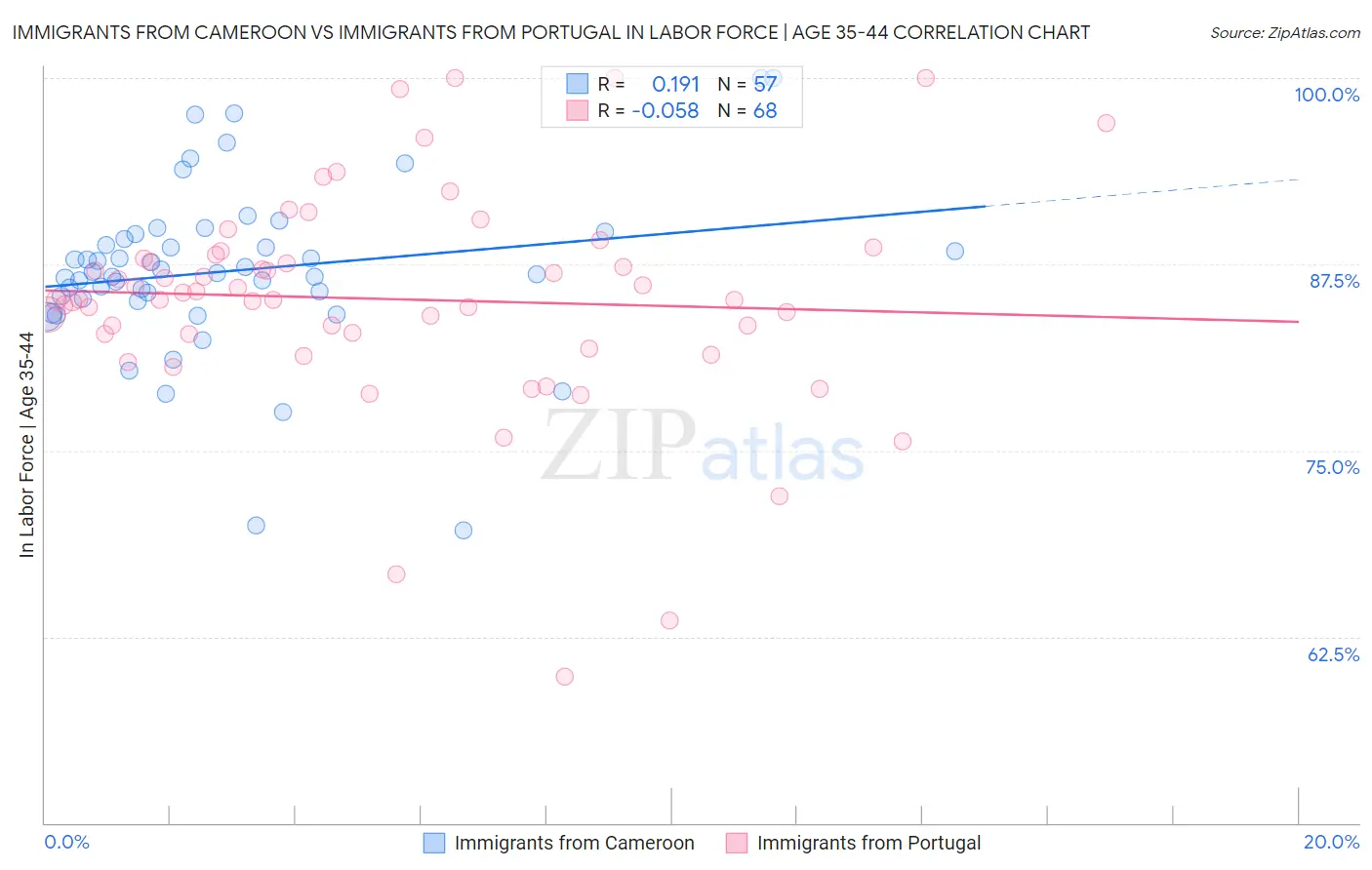 Immigrants from Cameroon vs Immigrants from Portugal In Labor Force | Age 35-44