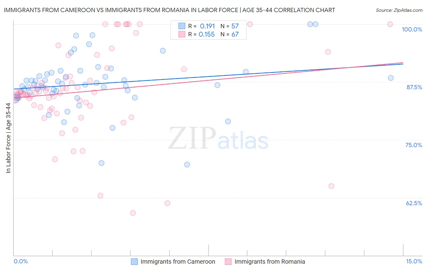 Immigrants from Cameroon vs Immigrants from Romania In Labor Force | Age 35-44