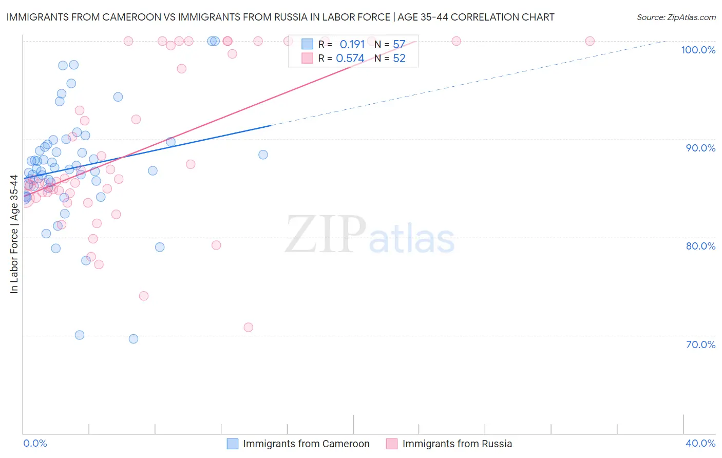 Immigrants from Cameroon vs Immigrants from Russia In Labor Force | Age 35-44