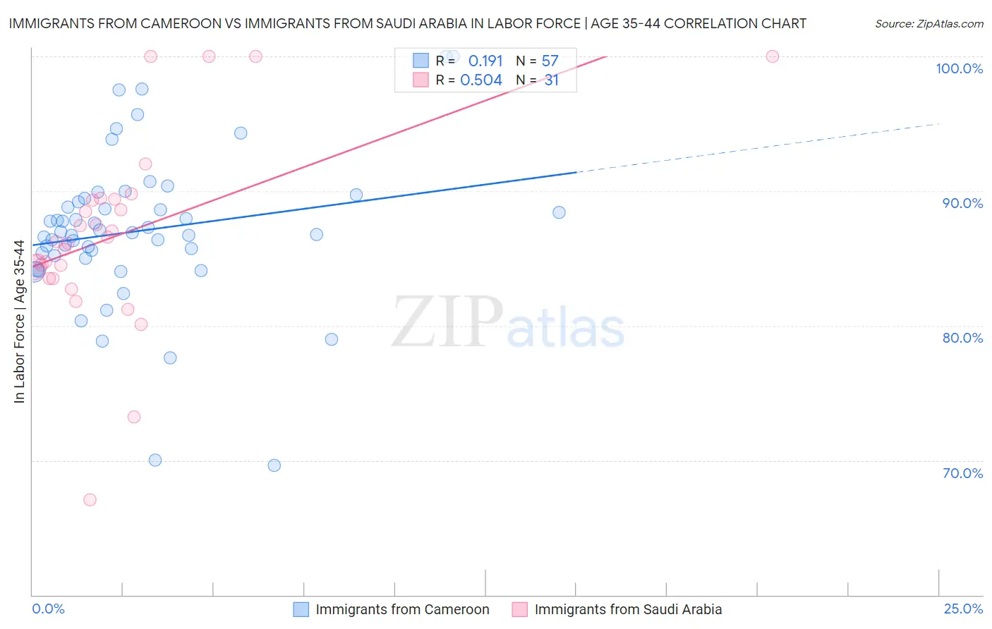 Immigrants from Cameroon vs Immigrants from Saudi Arabia In Labor Force | Age 35-44