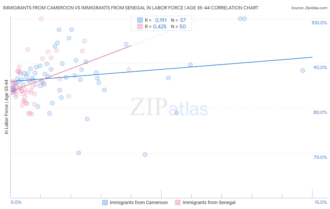 Immigrants from Cameroon vs Immigrants from Senegal In Labor Force | Age 35-44