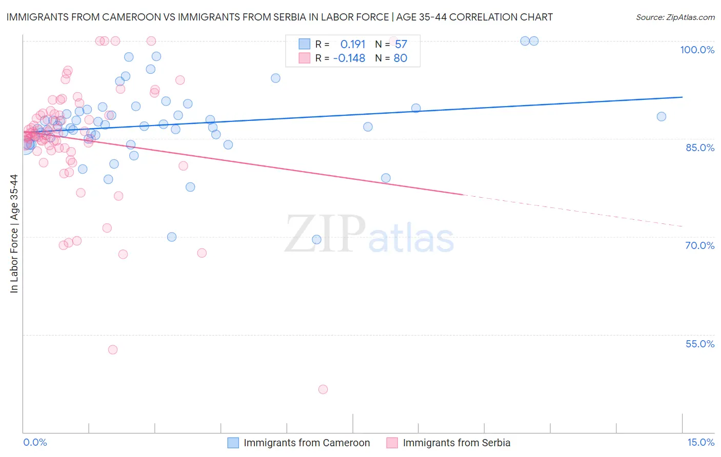 Immigrants from Cameroon vs Immigrants from Serbia In Labor Force | Age 35-44