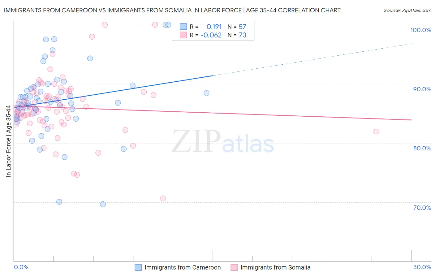 Immigrants from Cameroon vs Immigrants from Somalia In Labor Force | Age 35-44