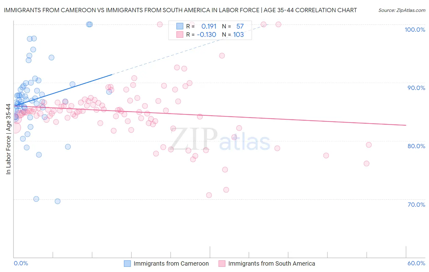 Immigrants from Cameroon vs Immigrants from South America In Labor Force | Age 35-44