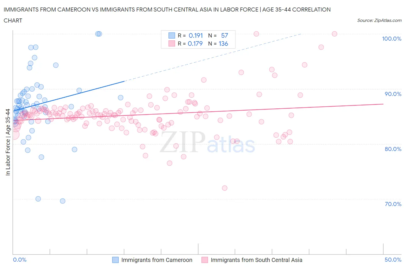 Immigrants from Cameroon vs Immigrants from South Central Asia In Labor Force | Age 35-44