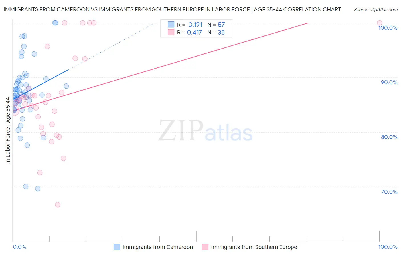 Immigrants from Cameroon vs Immigrants from Southern Europe In Labor Force | Age 35-44