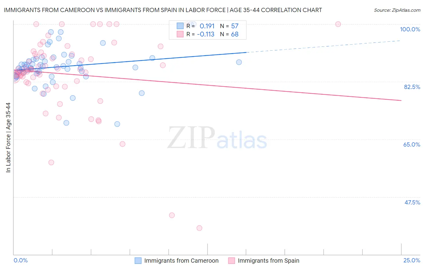 Immigrants from Cameroon vs Immigrants from Spain In Labor Force | Age 35-44