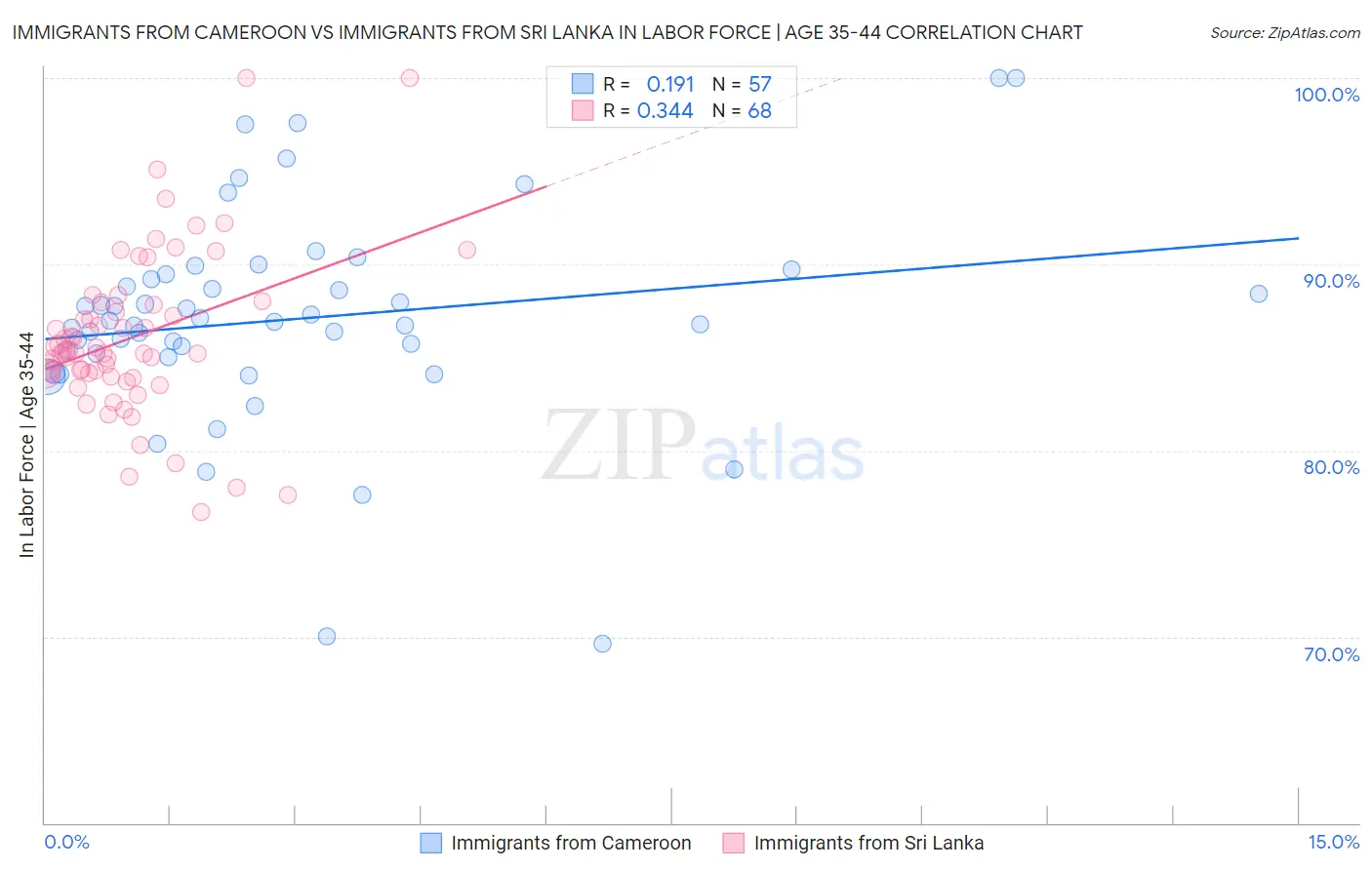 Immigrants from Cameroon vs Immigrants from Sri Lanka In Labor Force | Age 35-44