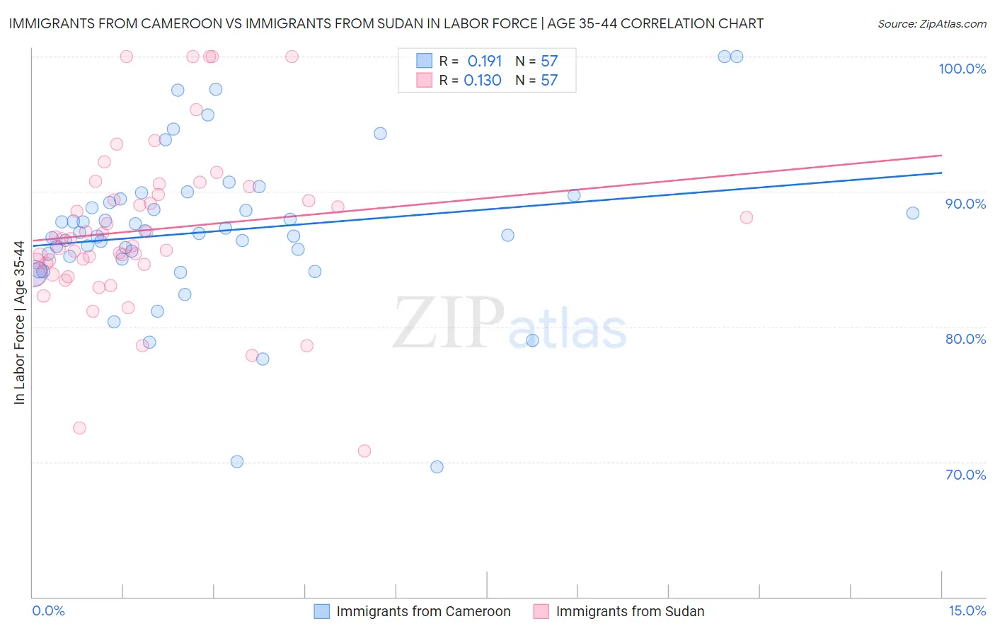 Immigrants from Cameroon vs Immigrants from Sudan In Labor Force | Age 35-44