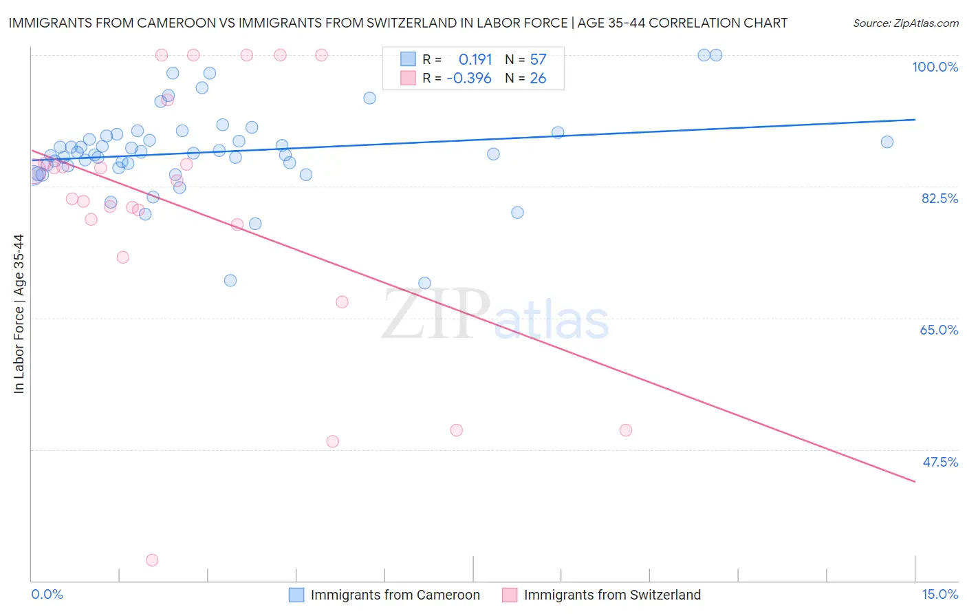 Immigrants from Cameroon vs Immigrants from Switzerland In Labor Force | Age 35-44