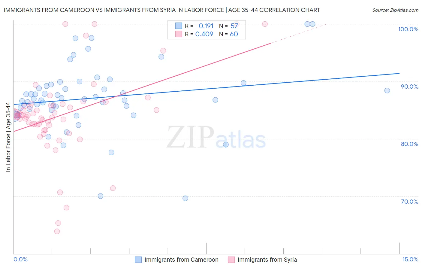 Immigrants from Cameroon vs Immigrants from Syria In Labor Force | Age 35-44