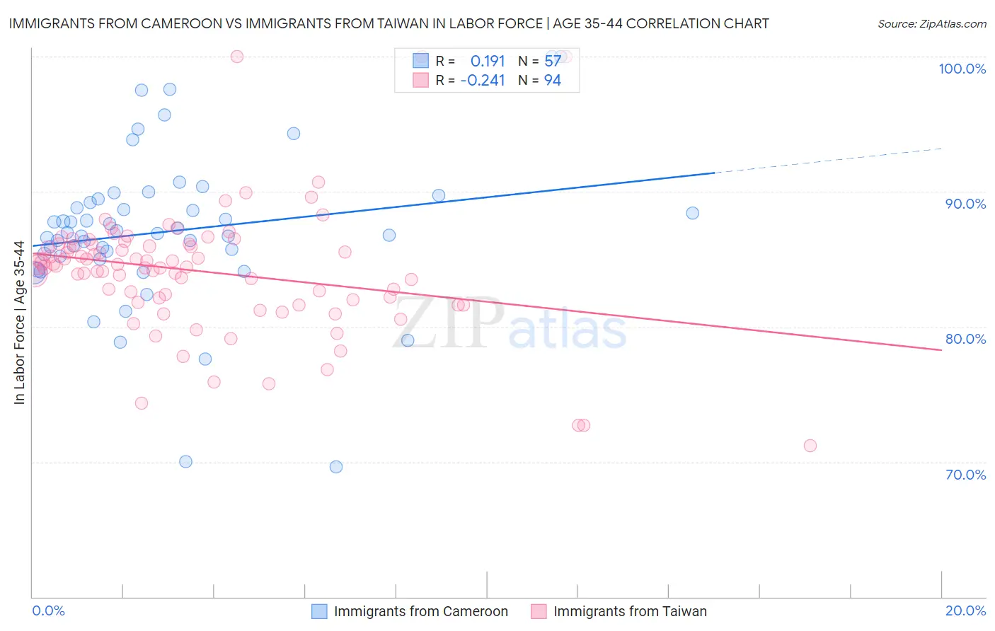 Immigrants from Cameroon vs Immigrants from Taiwan In Labor Force | Age 35-44