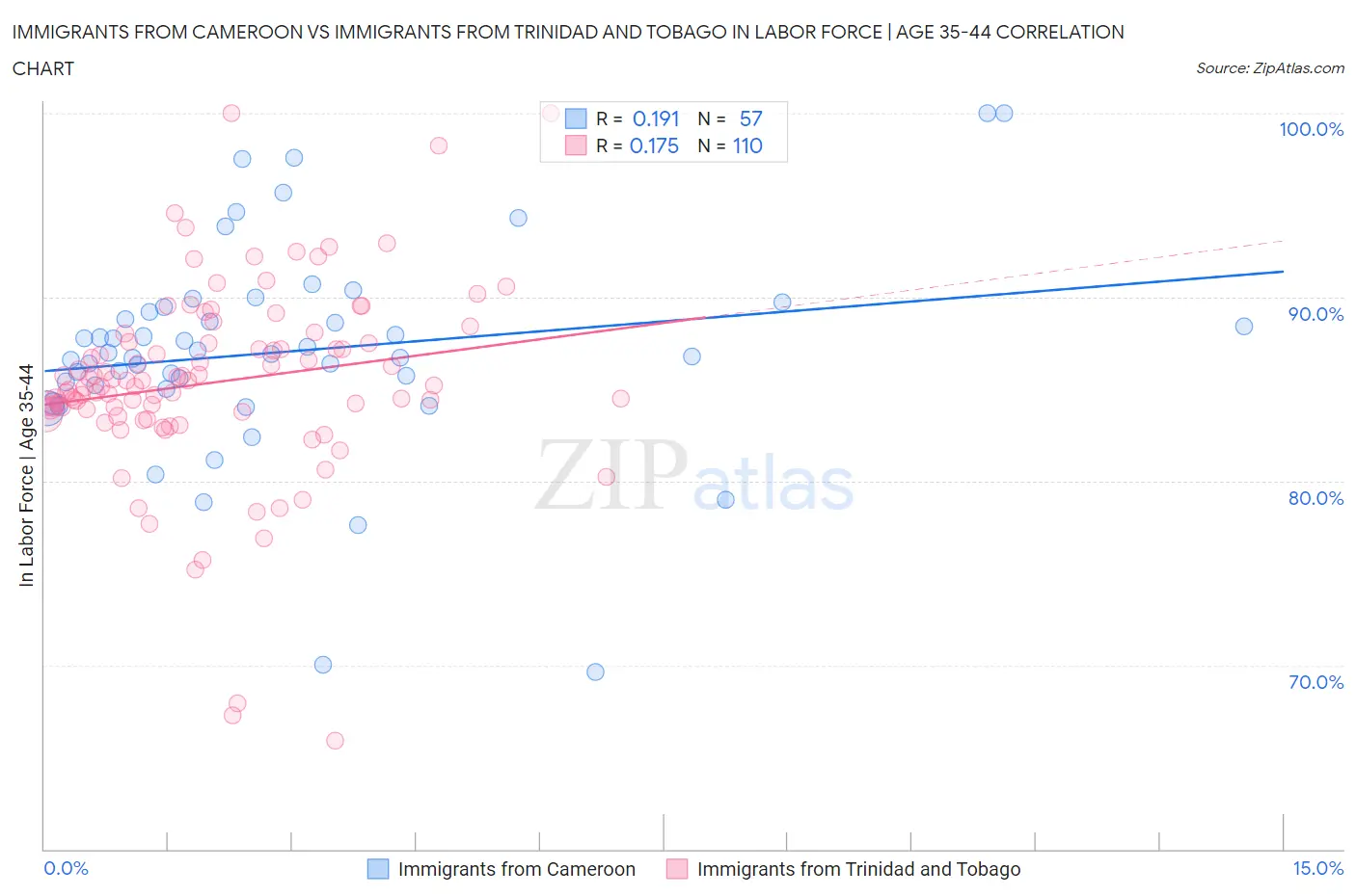 Immigrants from Cameroon vs Immigrants from Trinidad and Tobago In Labor Force | Age 35-44