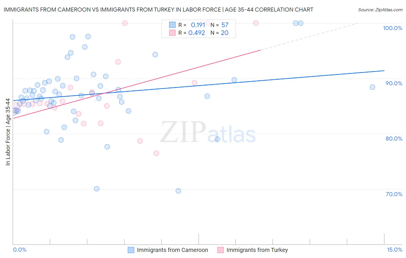 Immigrants from Cameroon vs Immigrants from Turkey In Labor Force | Age 35-44