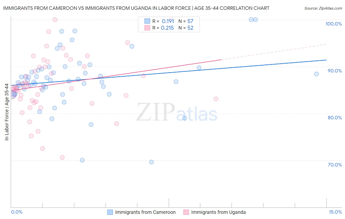 Immigrants from Cameroon vs Immigrants from Uganda In Labor Force | Age 35-44