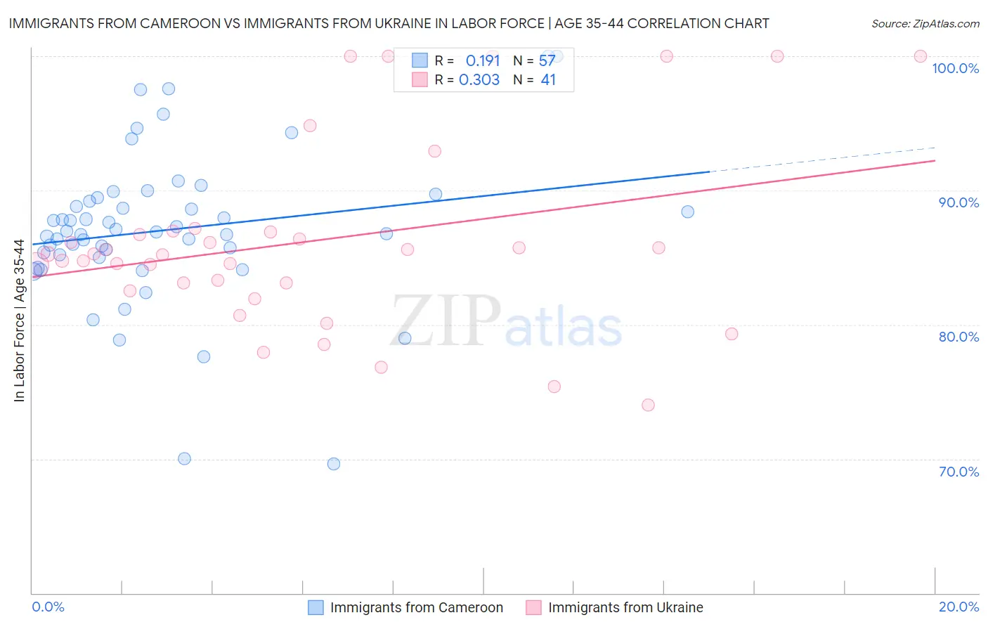 Immigrants from Cameroon vs Immigrants from Ukraine In Labor Force | Age 35-44