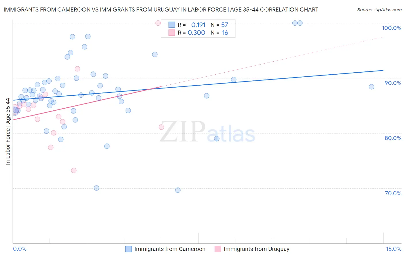Immigrants from Cameroon vs Immigrants from Uruguay In Labor Force | Age 35-44