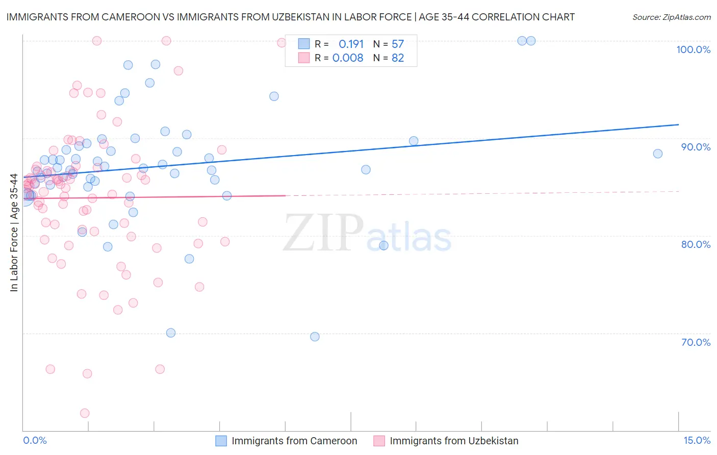 Immigrants from Cameroon vs Immigrants from Uzbekistan In Labor Force | Age 35-44