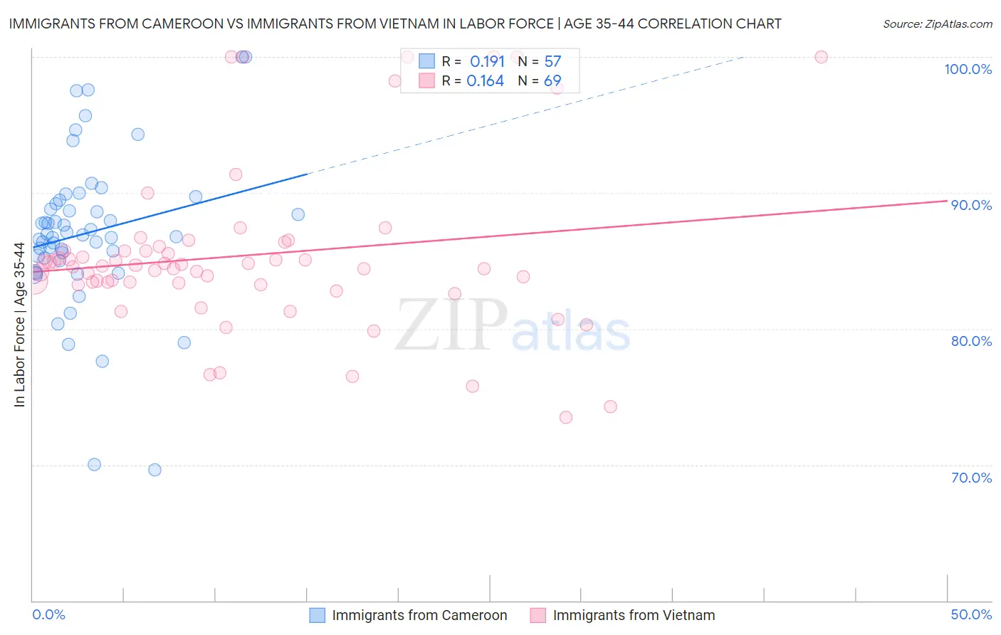 Immigrants from Cameroon vs Immigrants from Vietnam In Labor Force | Age 35-44