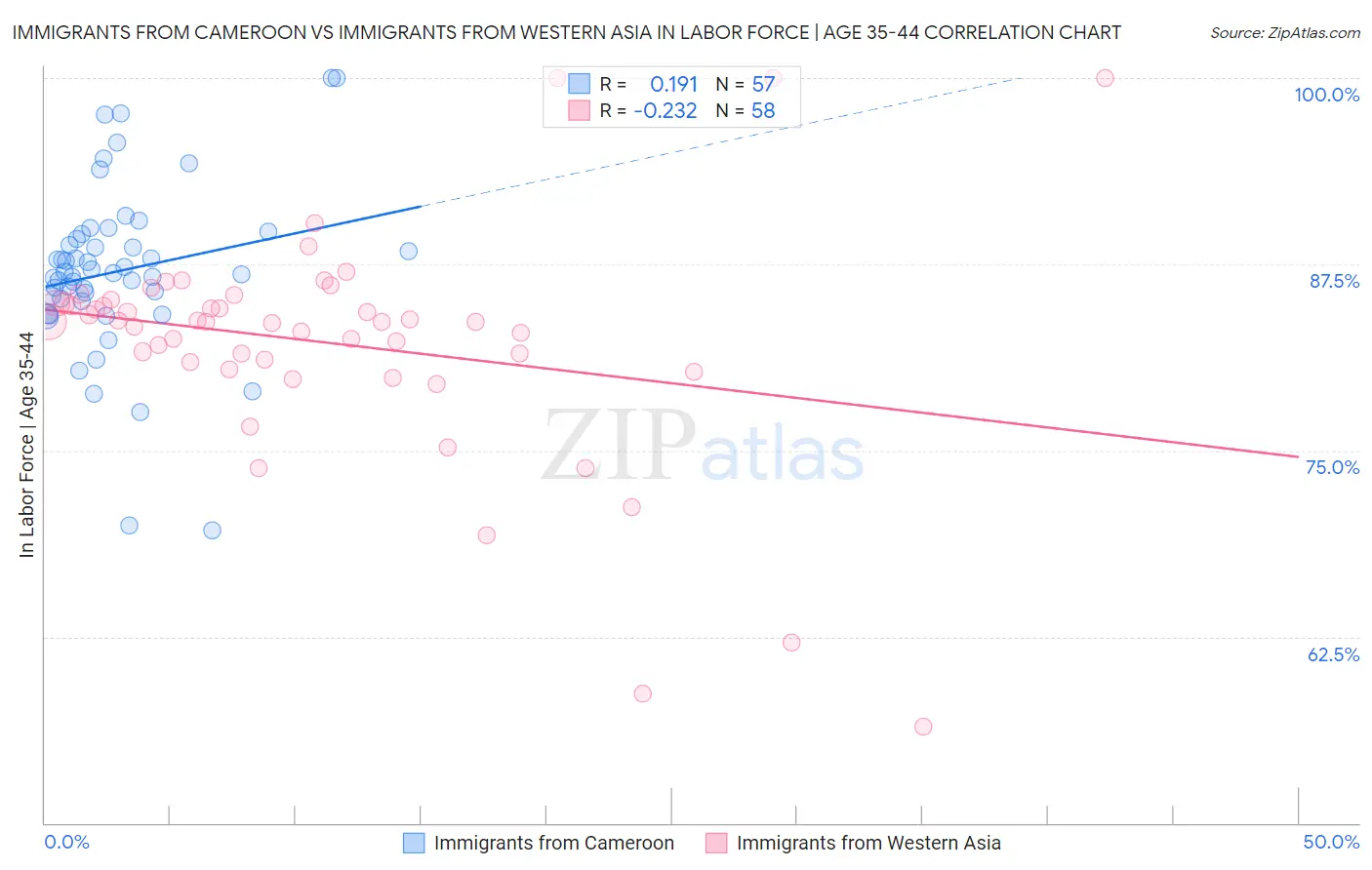 Immigrants from Cameroon vs Immigrants from Western Asia In Labor Force | Age 35-44