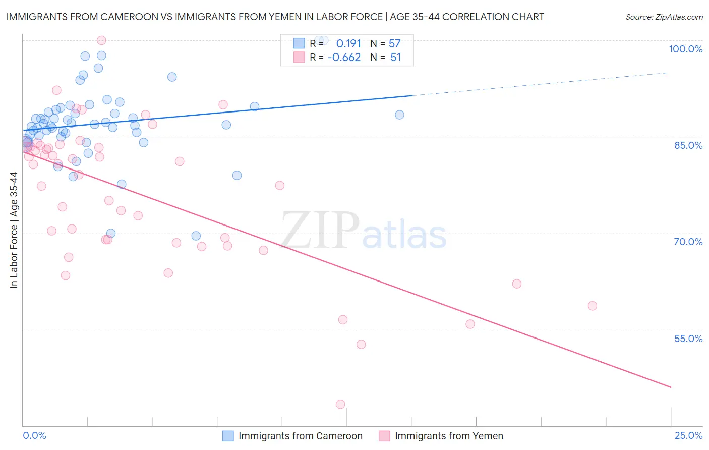 Immigrants from Cameroon vs Immigrants from Yemen In Labor Force | Age 35-44