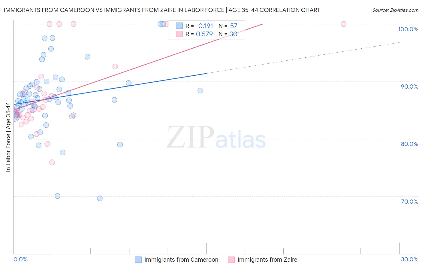 Immigrants from Cameroon vs Immigrants from Zaire In Labor Force | Age 35-44